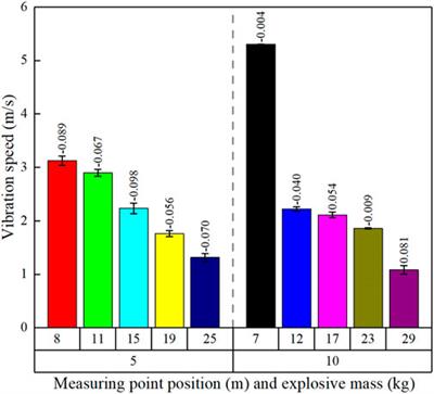 Analysis on propagation law of shallow underground chemical explosion seismic waves